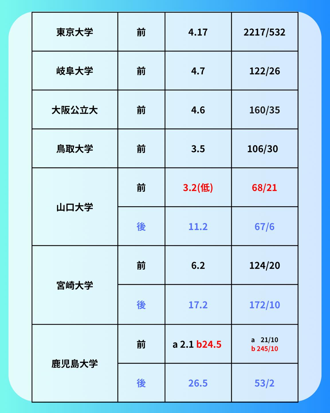 受験生の皆さんこんにちは!
本日は獣医学科の倍率についてまとめました!
記事を読みたい方はプロフィールから読むことができます!
@my_vet_axis
MVAでは獣医になりたい学生を応援するため、受験対策、先輩獣医師へのインタビュー、日常生活紹介など様々な活動をしています!!
少しでも気になった方はプロフィールからYouTubeや記事、Twitterを見てみてください!
@my_vet_axis
#獣医 #獣医師 #獣医学部志望 #獣医学部志望さんと繋がりたい #獣医学部 #受験生 #受験 #受験生の母 #浪人 #獣医 #獣医学部志望 #獣医学生 #浪人生 #動物 #模擬試験 #模試 #勉強 #獣医師国家試験 #CBT