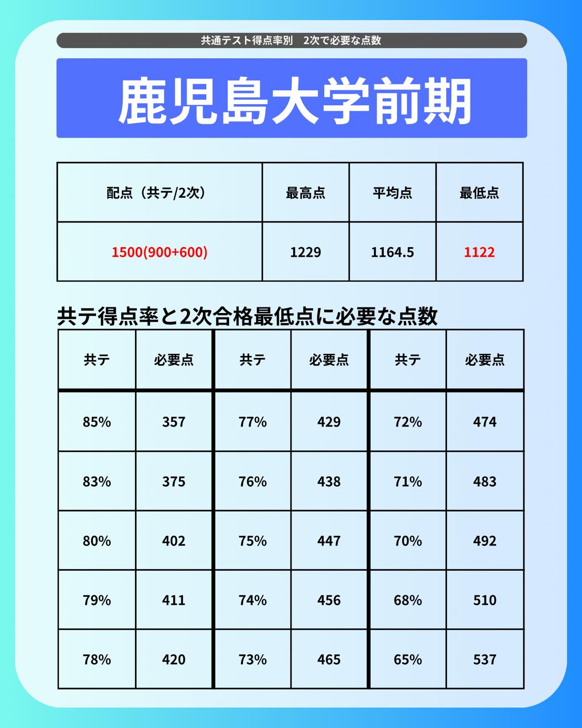 受験生の皆さんこんにちは!
本日は2次試験で取らないといけない点数を共通テスト得点率別にまとめました!
ぜひ大学出願の参考にしてください!
記事を読みたい方はプロフィールから読むことができます!
@my_vet_axis
MVAでは獣医になりたい学生を応援するため、受験対策、先輩獣医師へのインタビュー、日常生活紹介など様々な活動をしています!!
少しでも気になった方はプロフィールからYouTubeや記事、Twitterを見てみてください!
@my_vet_axis
#獣医 #獣医師 #獣医学部志望 #獣医学部志望さんと繋がりたい #獣医学部 #受験生 #受験 #受験生の母 #浪人 #獣医 #獣医学部志望 #獣医学生 #浪人生 #動物 #模擬試験 #模試 #勉強 #獣医師国家試験 #CBT