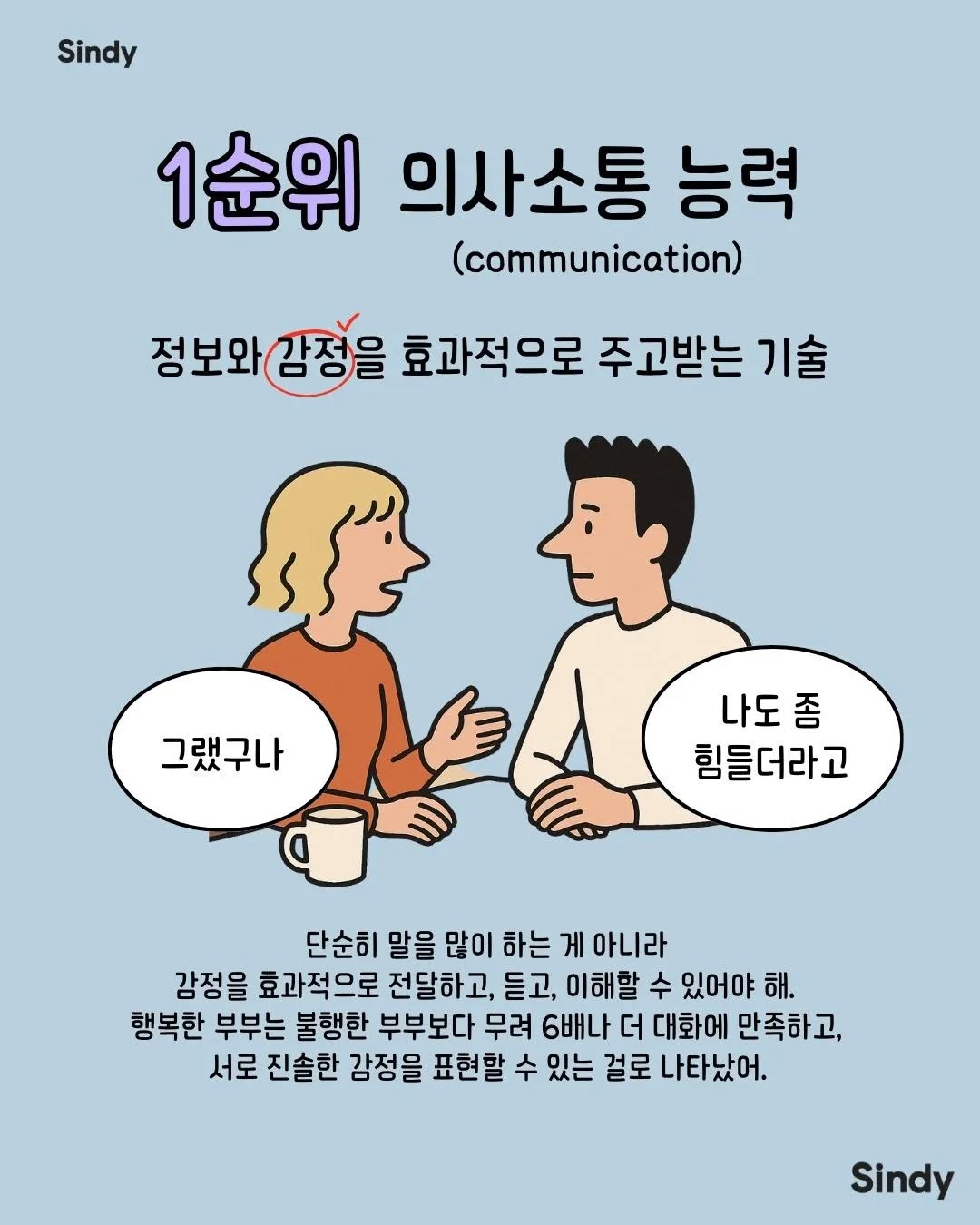 May be a cartoon of poster and text that says 'Sindy 1순위 의사소통 능력 (communication) 정보와감정을 정보와 감정을 효과적으로 주고받는 기술 그랬구나 나도 나도좀 좀 힘들더라고 단순히 말을 많이 하는 게 아니라 감정을 효과적으로 전달하고, 듣고, 이해할 수 있어야 해. 행복한 부부는 불행한 부부보다 무려 6배나 더 대화에 만족하고, 서로 진솔한 감정을 표현할 수 있는 걸로 나타났어. Sindy'